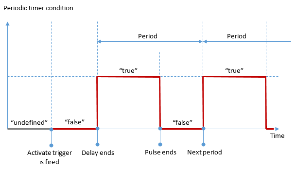 8. Conditions timer diagram periodic