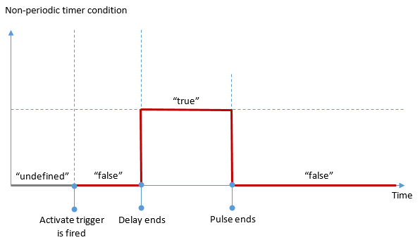 8. Conditions timer diagram