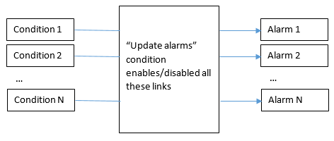 1. automation mode update alarms condition