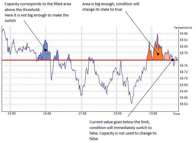 2. Conditions switch capacity