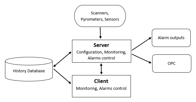 client-server structure